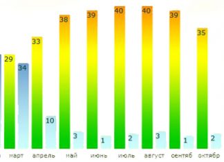 Погода в ОАЭ — постепенно начинает отступать жара Климат в Дубаи (ОАЭ)